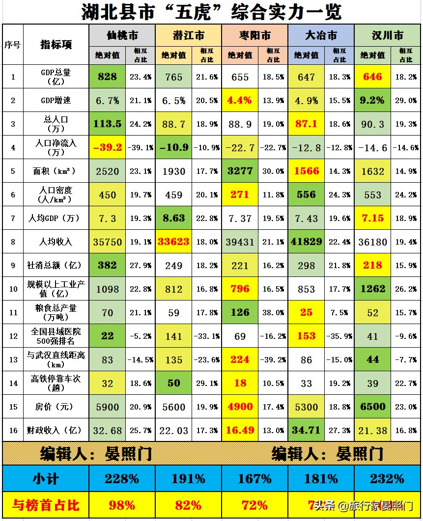 湖北汉川百强县排行榜,湖北仙桃百强县2019排名