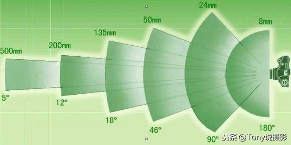 单反摄影入门必备器材清单,单反摄影入门基础教程全集