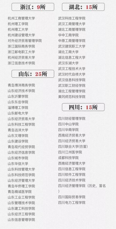 名字起的最好的“野鸡大学”，山东就有25所，要报考的同学别踩雷