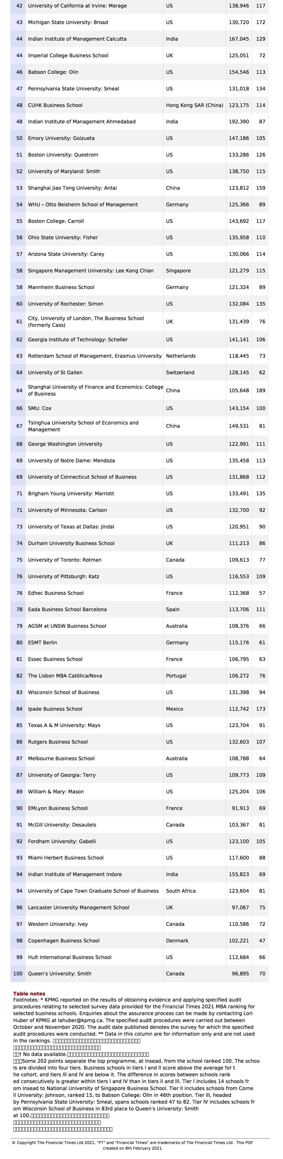 全球mba院校排名一览表,全球mba前100排名