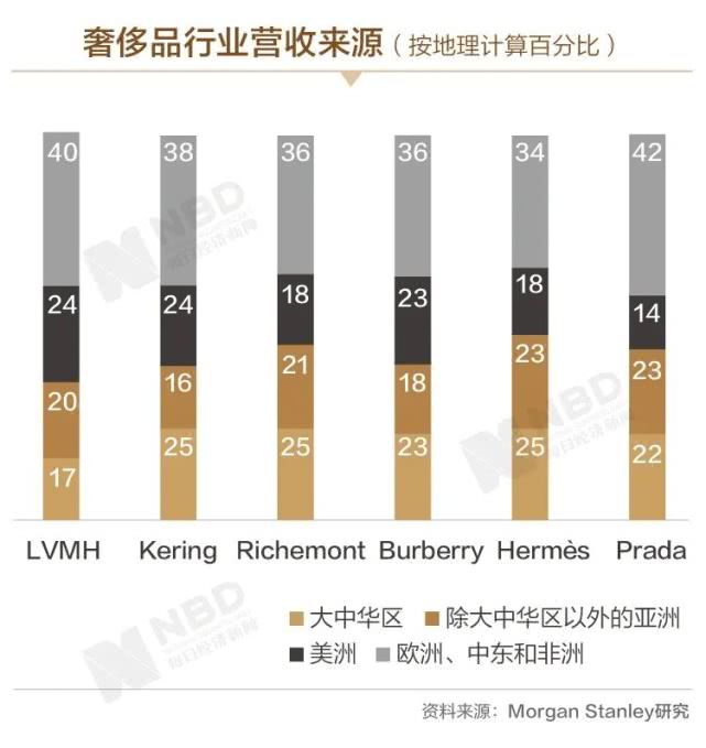LV等奢侈品2020年损失或达7000亿