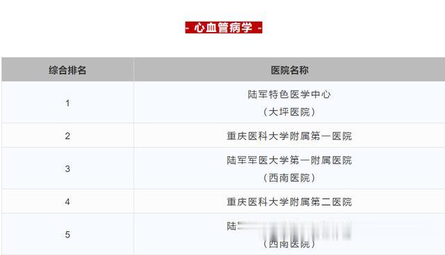 2023重庆三甲医院名单,重庆三甲医院排名一览表