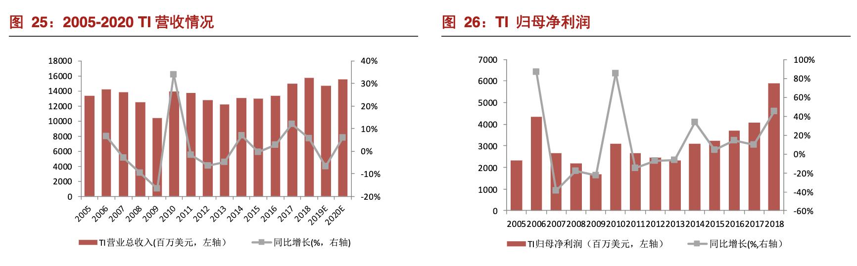 圣邦股份模拟芯片,中国德州仪器龙头