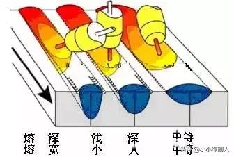 气保焊时焊件与焊嘴的距离是多少,气保焊焊枪角度与熔池的关系