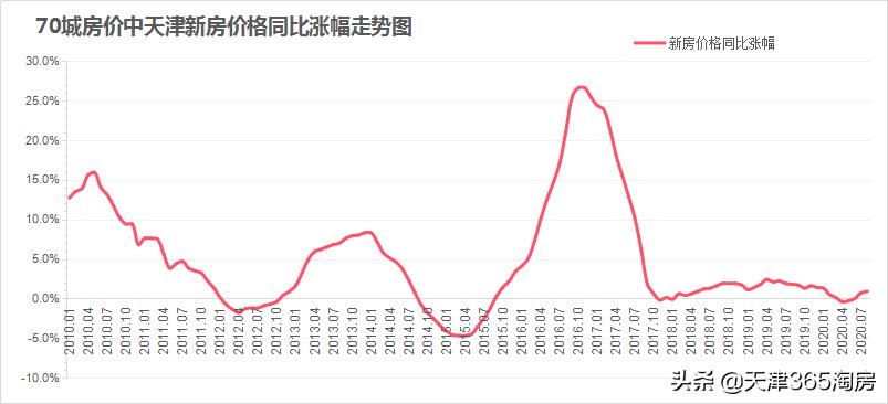 天津房价到底跌了多少,天津房价怎么跌了