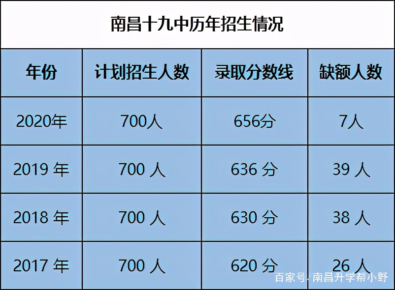 南昌一类重点高中要求,南昌一类重点高中有多少学生