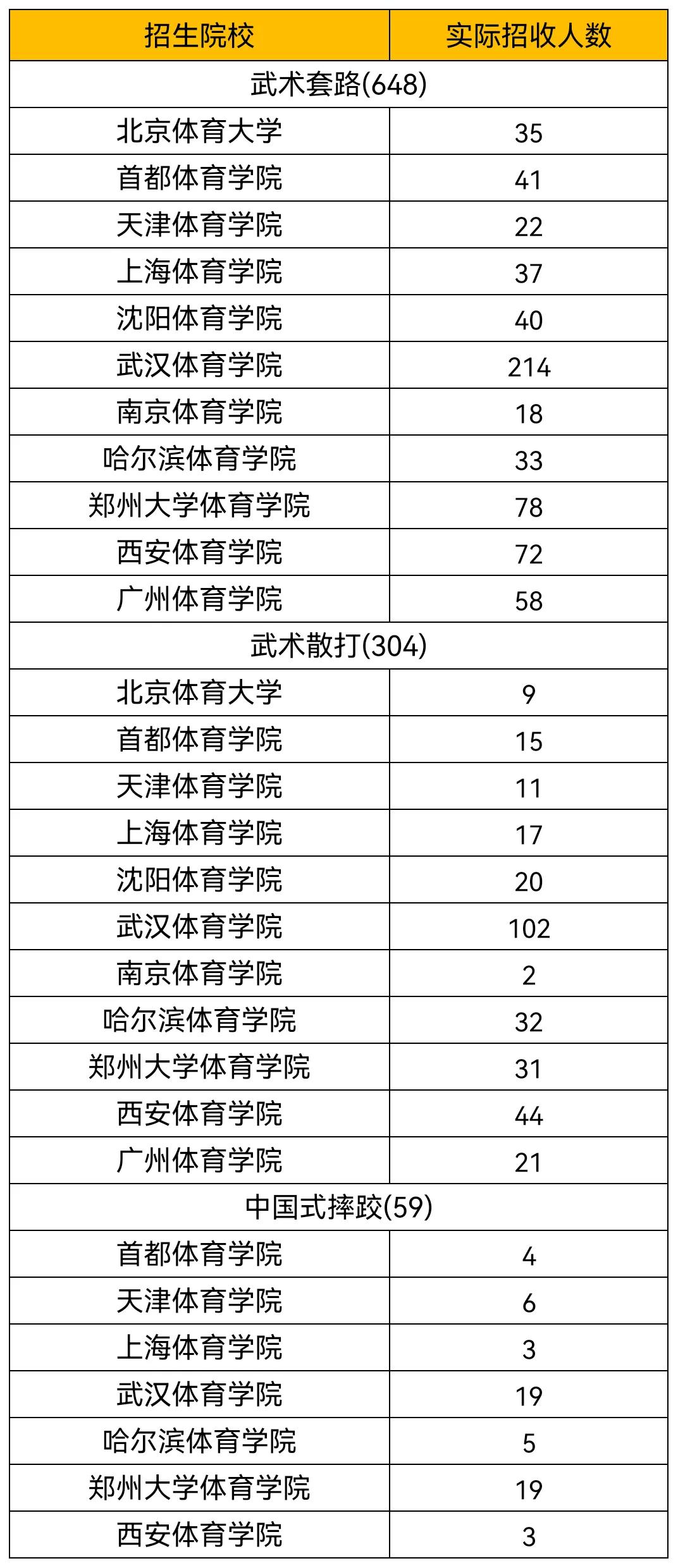 2024年体育单招院校招生简章,西南大学2021年体育单招录取名单