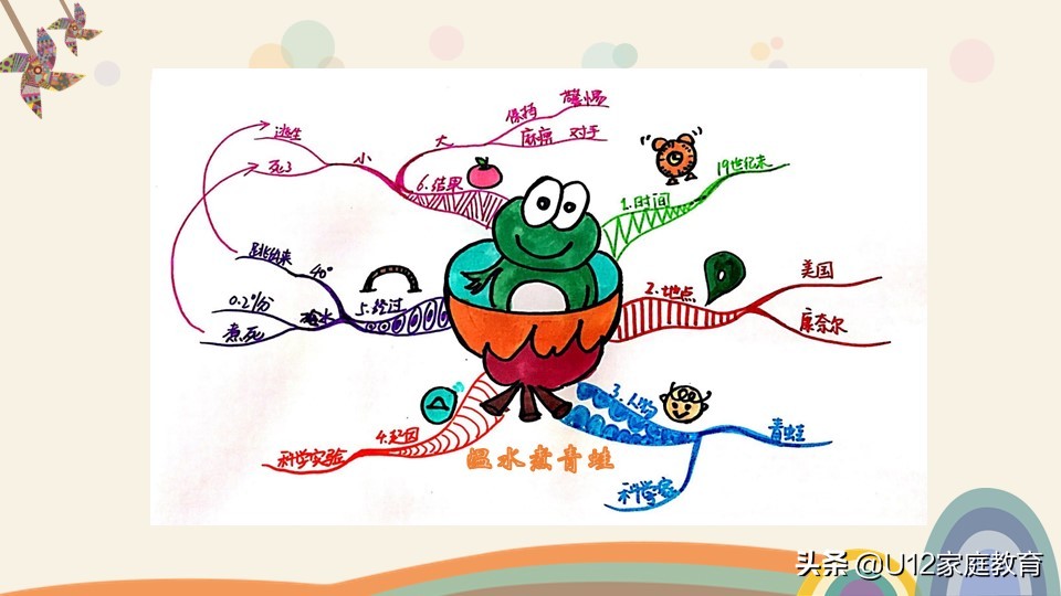 怎么引导孩子学会画思维导图,怎样教会孩子画思维导图