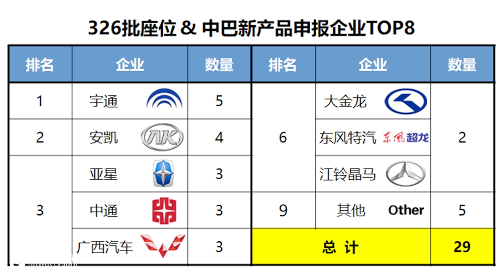 座位类大幅增加,校车新品半年最多,工信部326批产品数据分析下