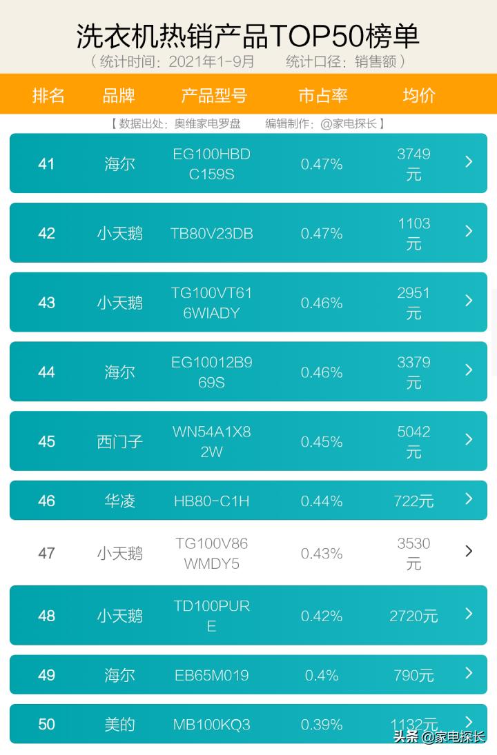 今年洗衣机哪个品牌卖得最好,2023年洗衣机选购终极指南