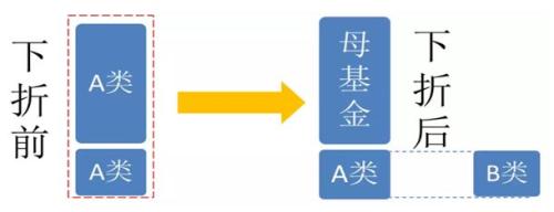 分级b最高溢价率超200%,分级b类基金下折后如何解套