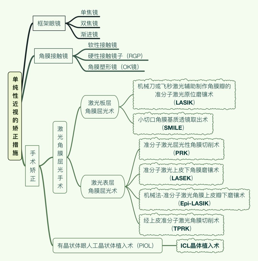 800度近视也能矫正吗,15岁近视800度增长得很快怎么办