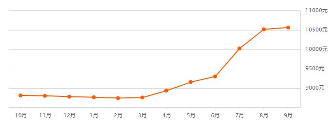 锡山区最新房价一览表,锡市区最新房价
