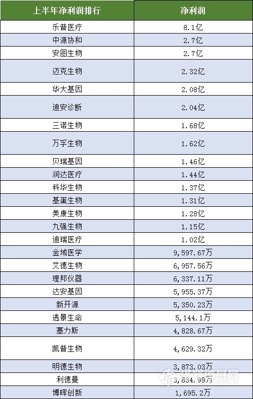 盘点:2018上半年26家IVD上市企业利润一览!