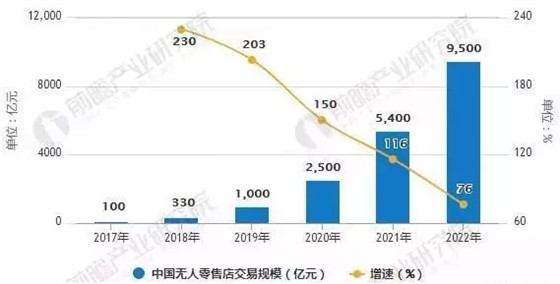 无人零售经历三次变革,未来无人零售市场