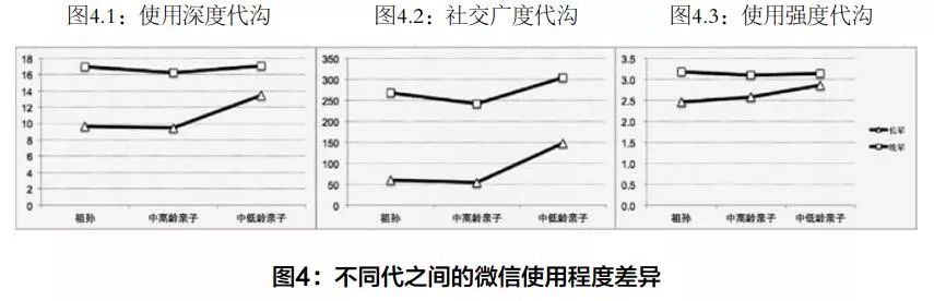 代沟问卷调查目的 (关于代沟的问卷调查)