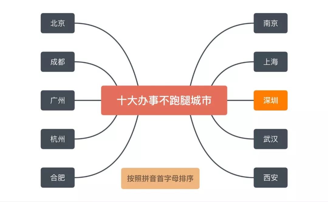 支付宝刷脸办事城市,深圳支付宝跑腿