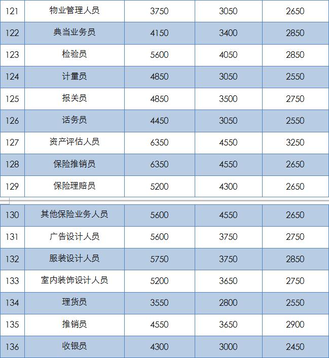 十大工种收入排名,衢州工资高的岗位