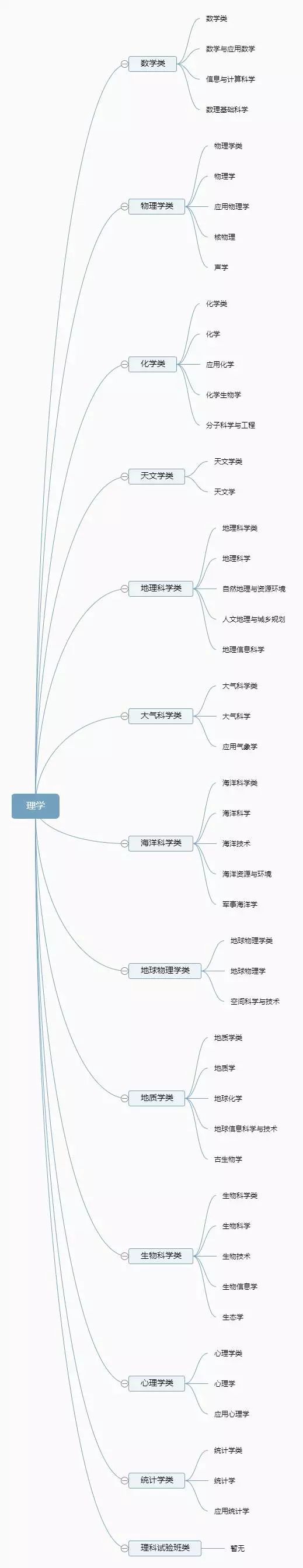超详细！12张图带你了解大学全部专业，专业分类一目了然！