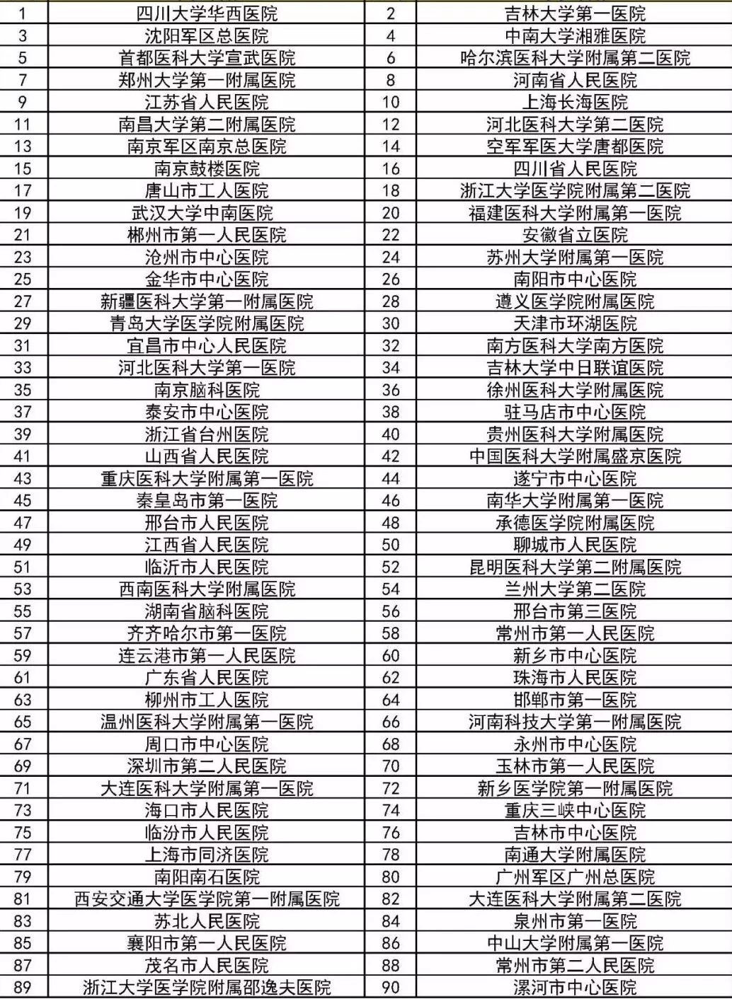 国家级卒中医院,全国脑卒中医院排名