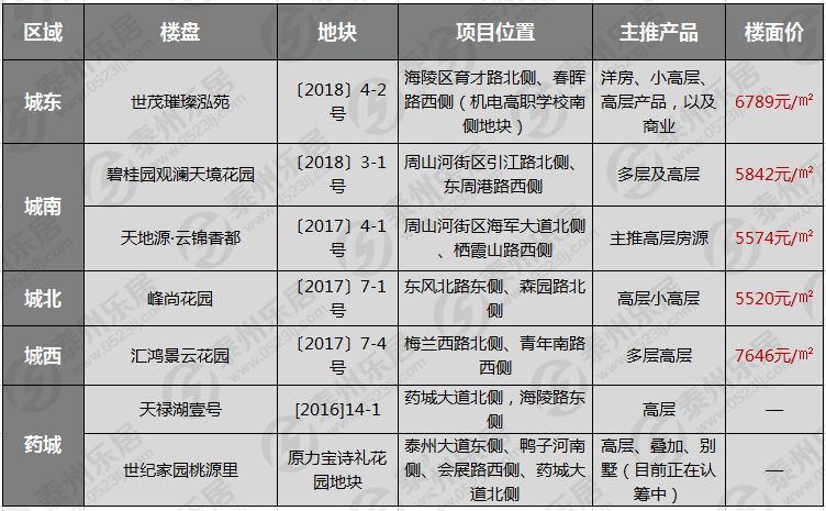 泰州新楼盘最新消息,泰州新楼盘有几个