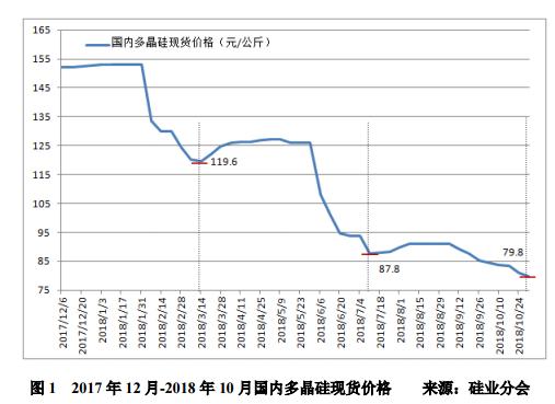 多晶硅价格未来几周料上涨,多晶硅产能回暖