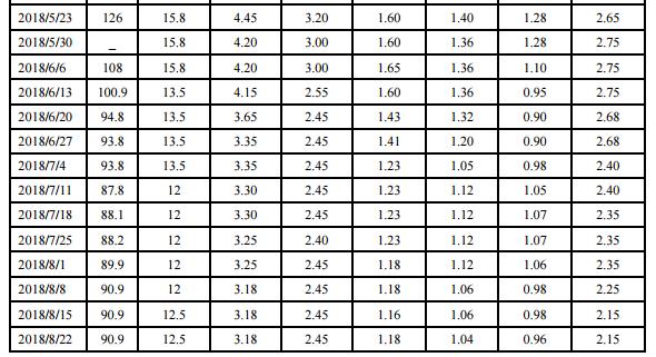 多晶硅价格未来几周料上涨,多晶硅产能回暖