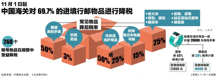 “海买季”将至行邮税迎下调涉及物品税号占七成