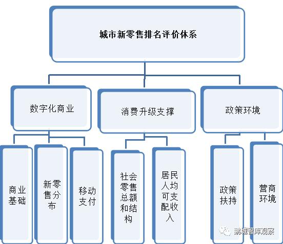 中国新零售竞争力报告 (中国零售20城报告发布)