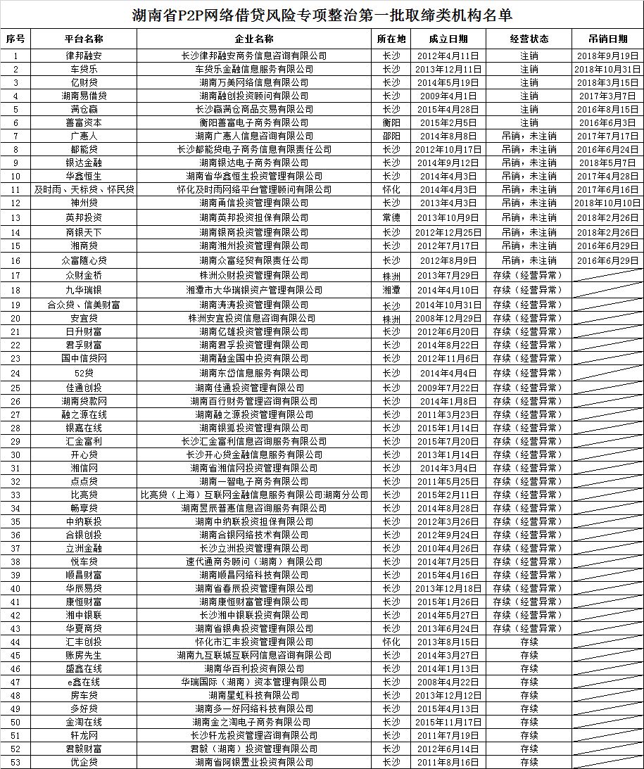 p2p网贷清退名单,网贷p2p清退名单