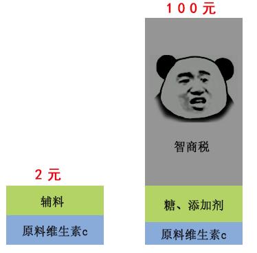 100块的维C成本才2块？对，剩下98块都是我们交的智商税！