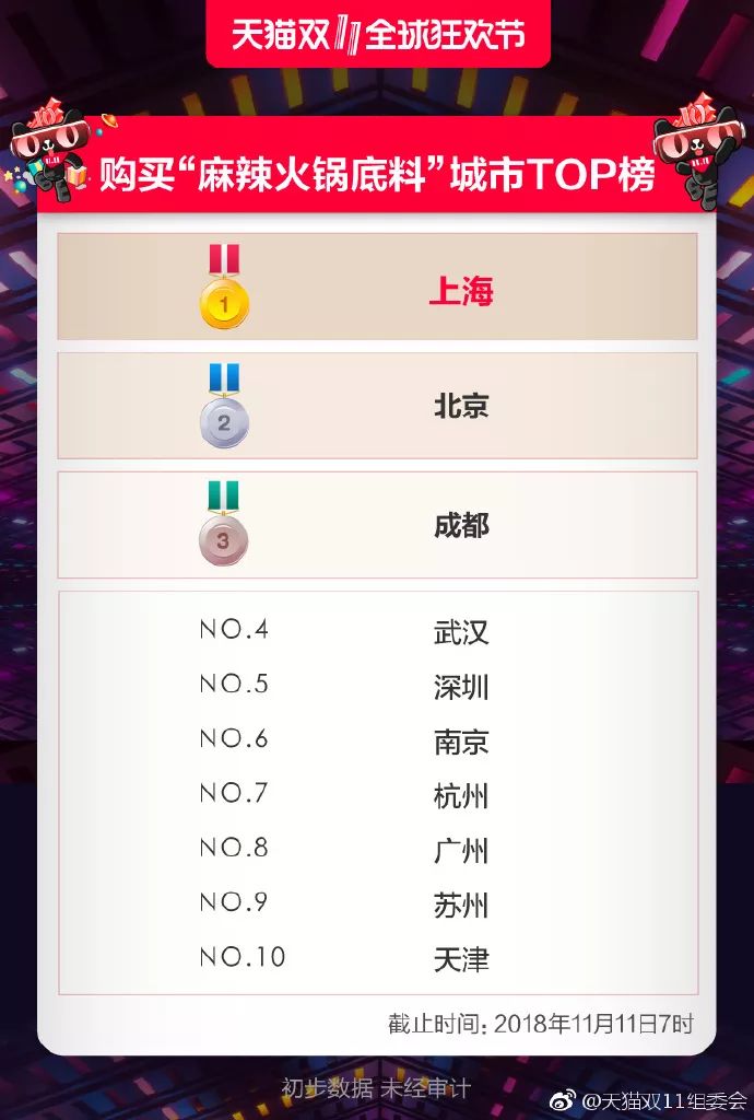 2018双十一突破2135亿,2135亿的双11