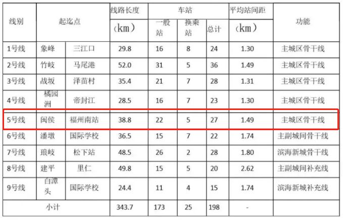 福州长乐地铁13号线路线详细站点,福州地铁5号线经过长乐吗