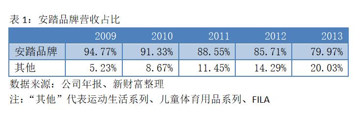 安踏收购amer sports财务分析 (安踏收购amersports的全过程)