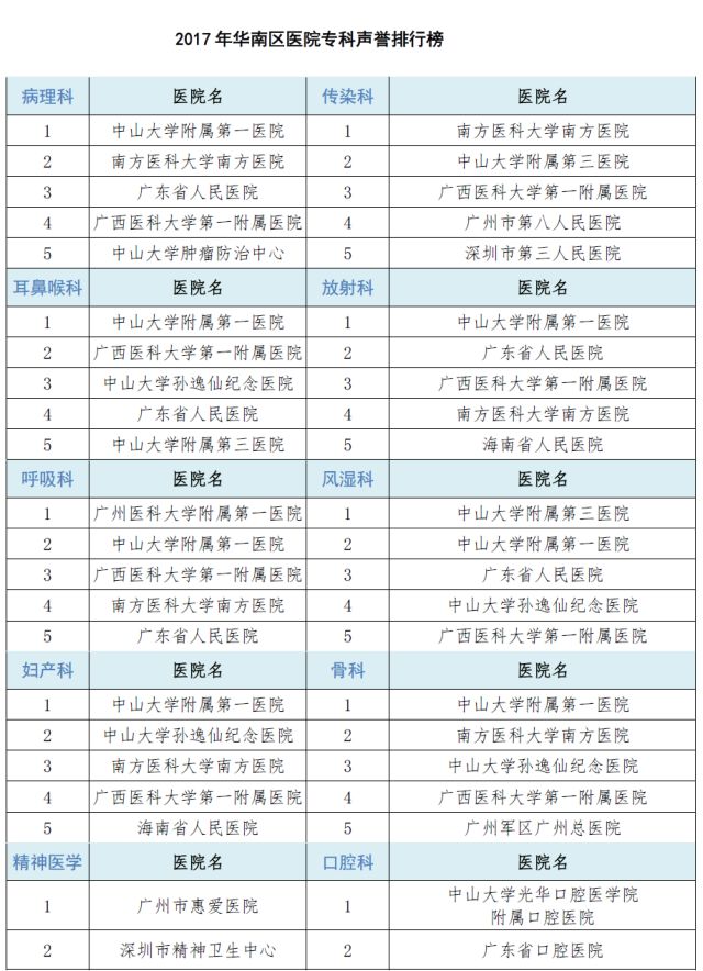 广东最好的医院排名官方排名,广东男科医院排名最好的医院