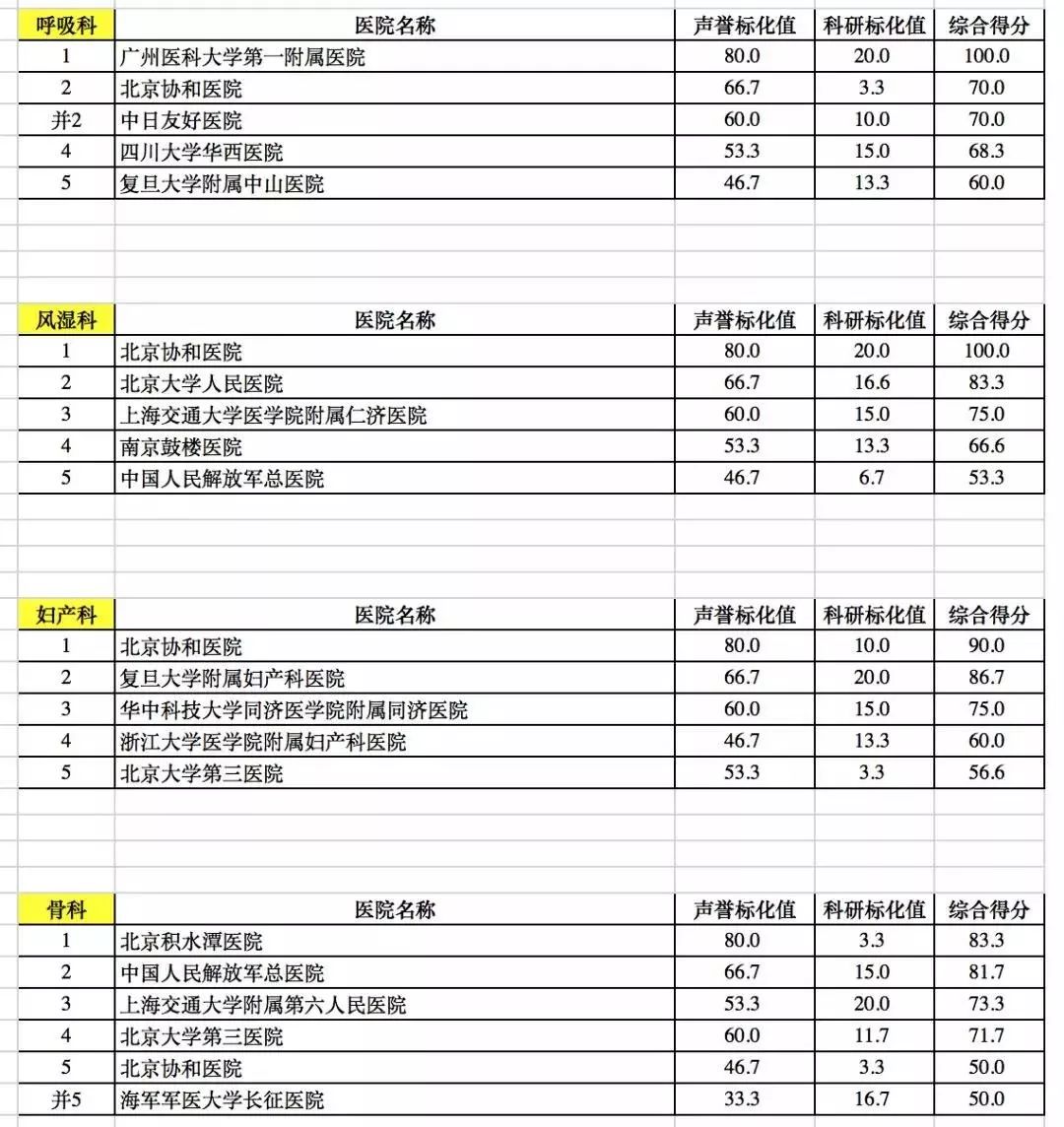 广东最好的医院排名官方排名,广东男科医院排名最好的医院