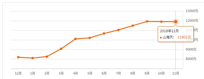 日照200多个新老楼盘最新价格出炉