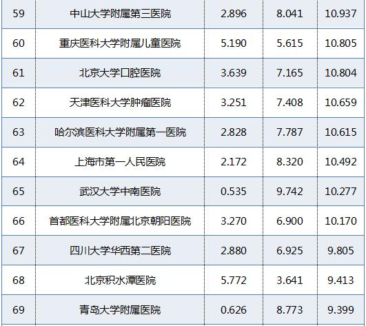 青岛三甲医院排名一览表,青岛最厉害的医院是哪个医院