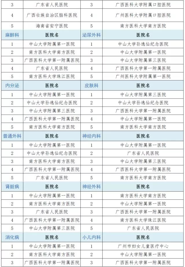 广东省医院排名前10名的医院,广东省最顶尖的十所医院排名