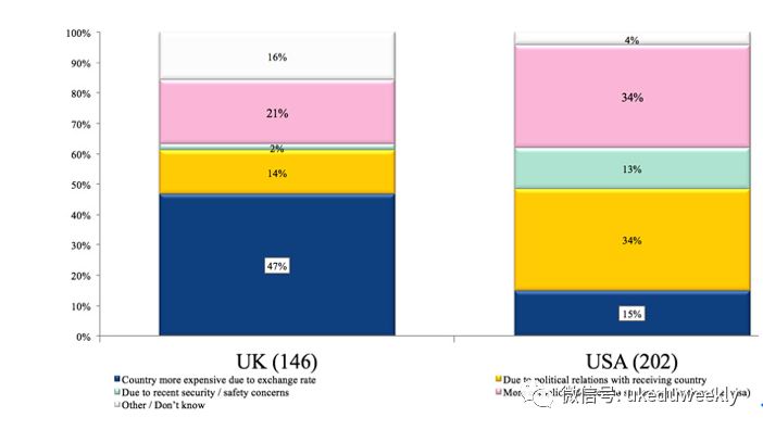 调查｜国际留学中介晴雨表：美国受学生欢迎程度下降多数机构愿代理在线课程