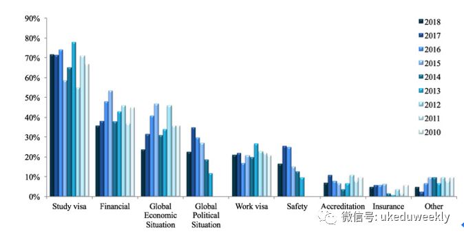 调查｜国际留学中介晴雨表：美国受学生欢迎程度下降多数机构愿代理在线课程
