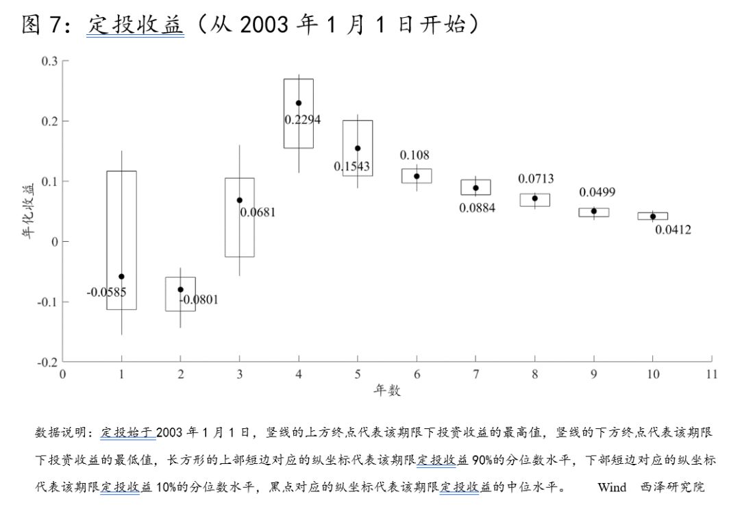 基金定投亏本概率大不大,基金定投五年亏钱的概率