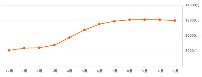西安最近的房价上涨了吗的视频,西安目前各个区的房价走势