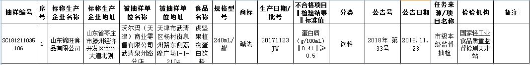8批次食品安全抽检不合格,8种不合格食品