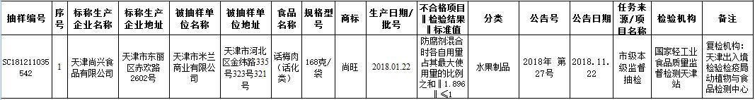 8批次食品安全抽检不合格,8种不合格食品