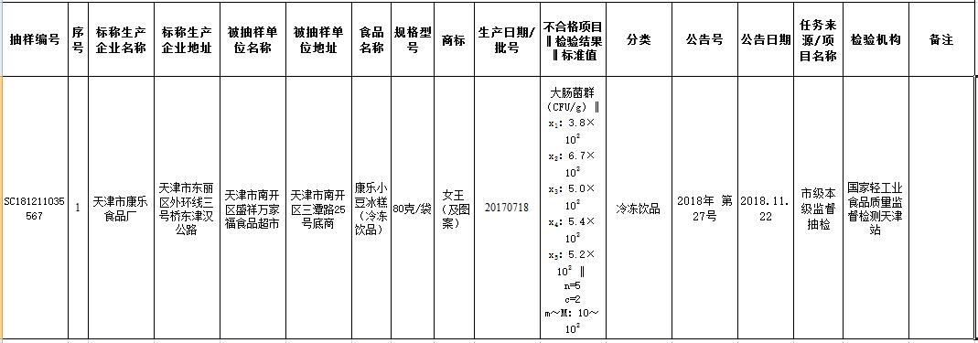 8批次食品安全抽检不合格,8种不合格食品