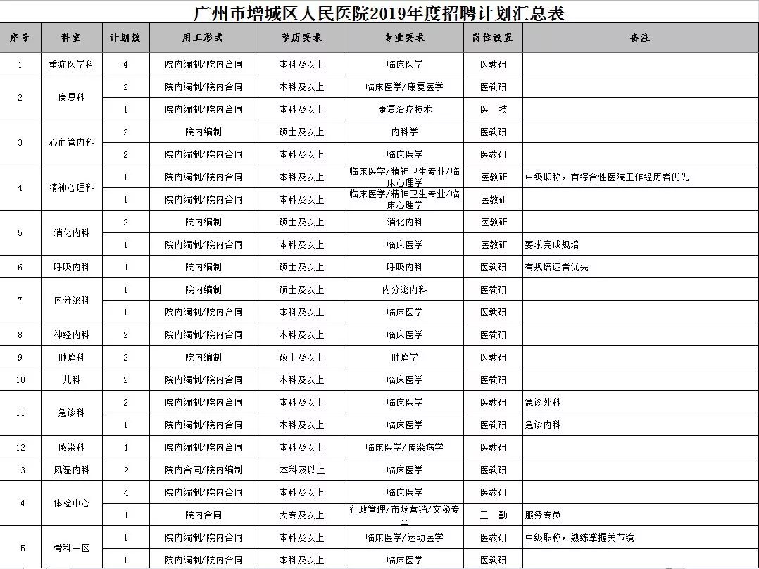 广州增城市中医院招聘,增城区卫生院招聘