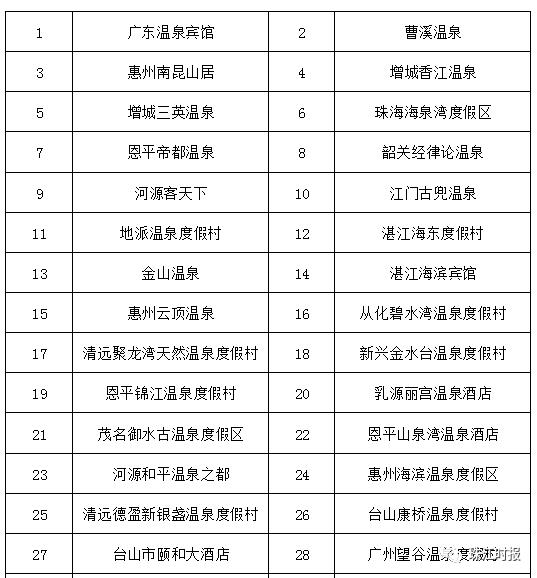 佛山从化周边温泉推荐,天气很热去泡个温泉吧