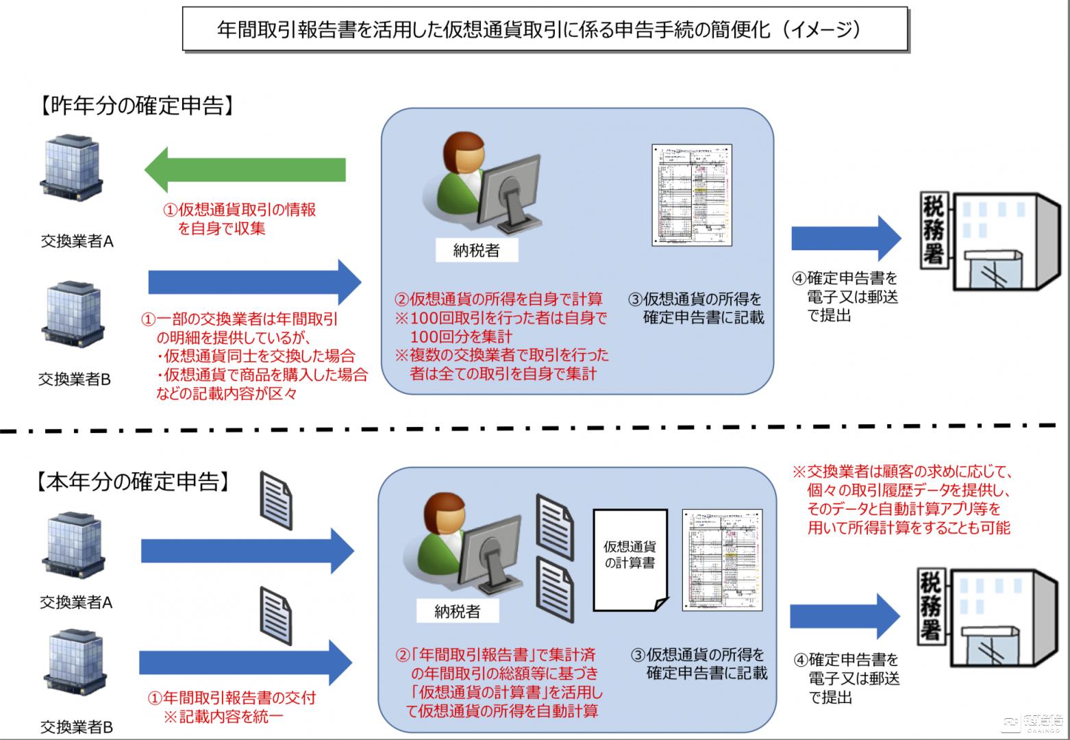 一文读懂日本数字货币征税新方案:资产征税无国界