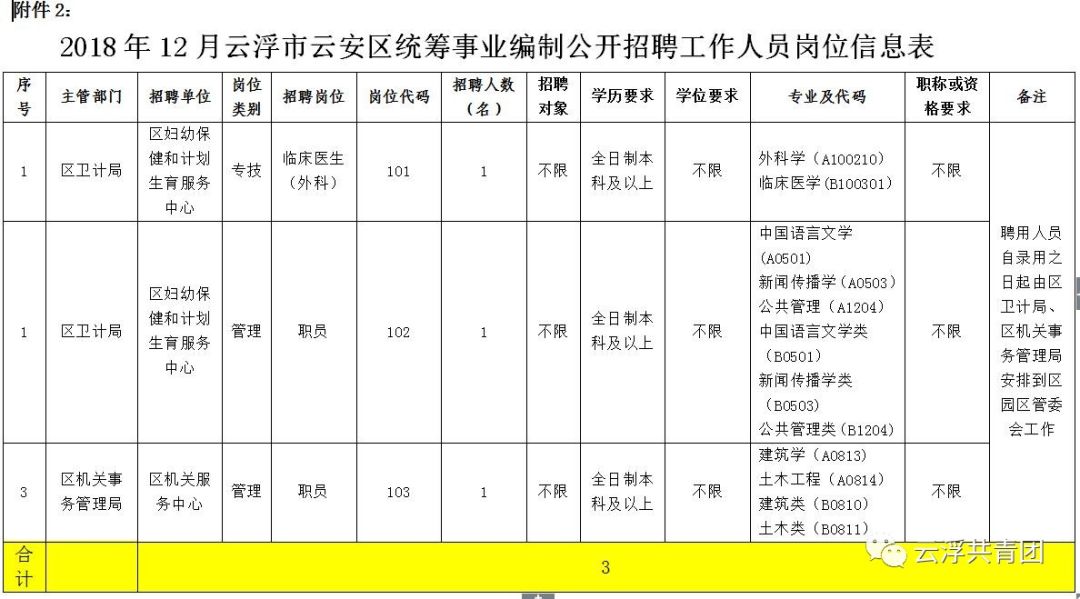 市直、云城、云安、罗定！近200个优质岗位等住你！走过路过千万别错过噢！